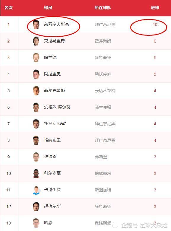  拜仁主场大胜登顶德甲积分榜  